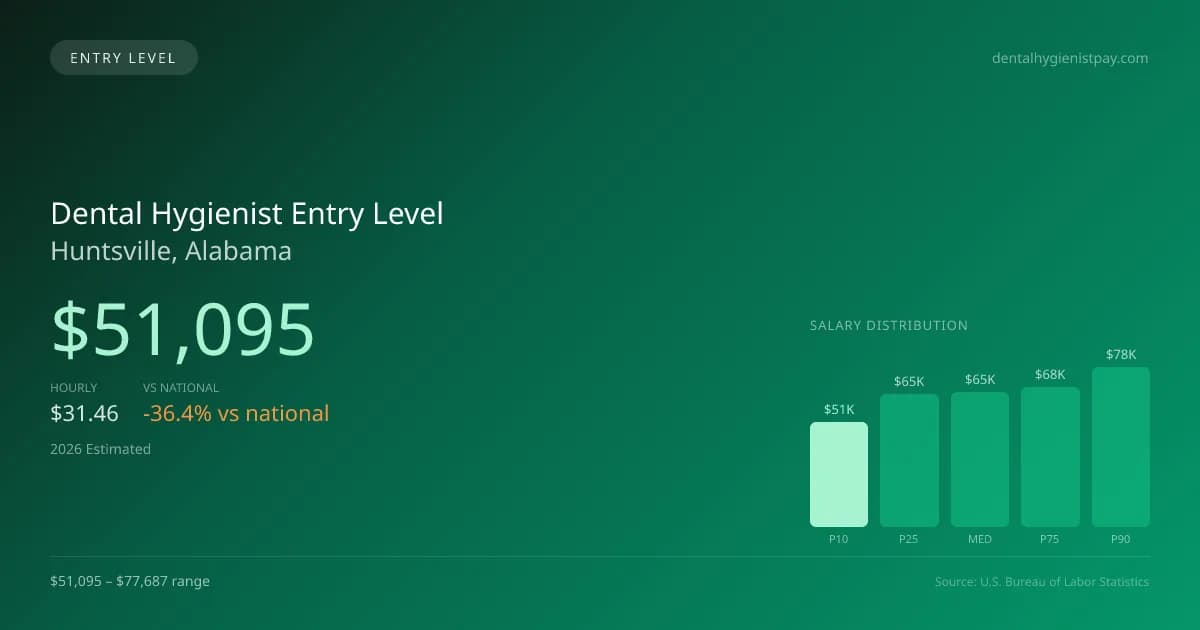Dental Hygienist Entry Level Salary in Huntsville, AL — 2026 est., based on 2025 BLS
