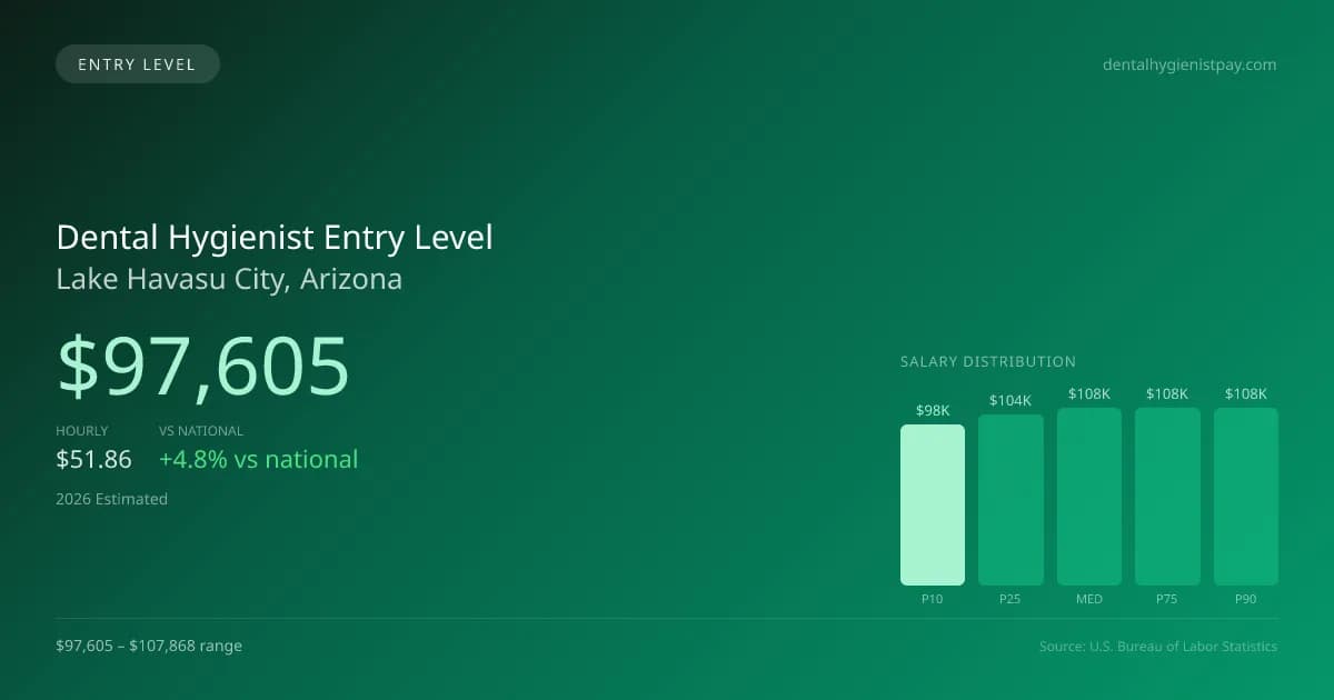 Dental Hygienist Entry Level Salary in Lake Havasu City, AZ — 2026 est., based on 2025 BLS
