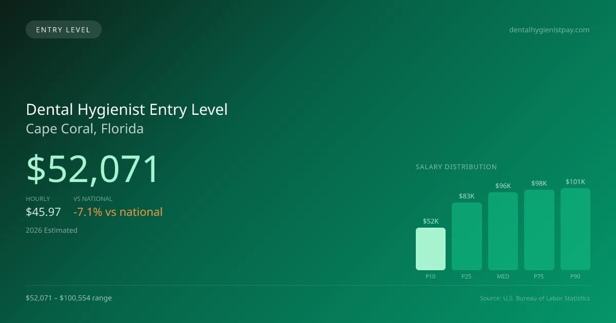 Dental Hygienist Entry Level Salary in Cape Coral, FL — 2026 est., based on 2025 BLS