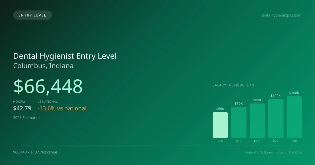 Dental Hygienist Entry Level Salary in Columbus, IN — 2026 est., based on 2025 BLS