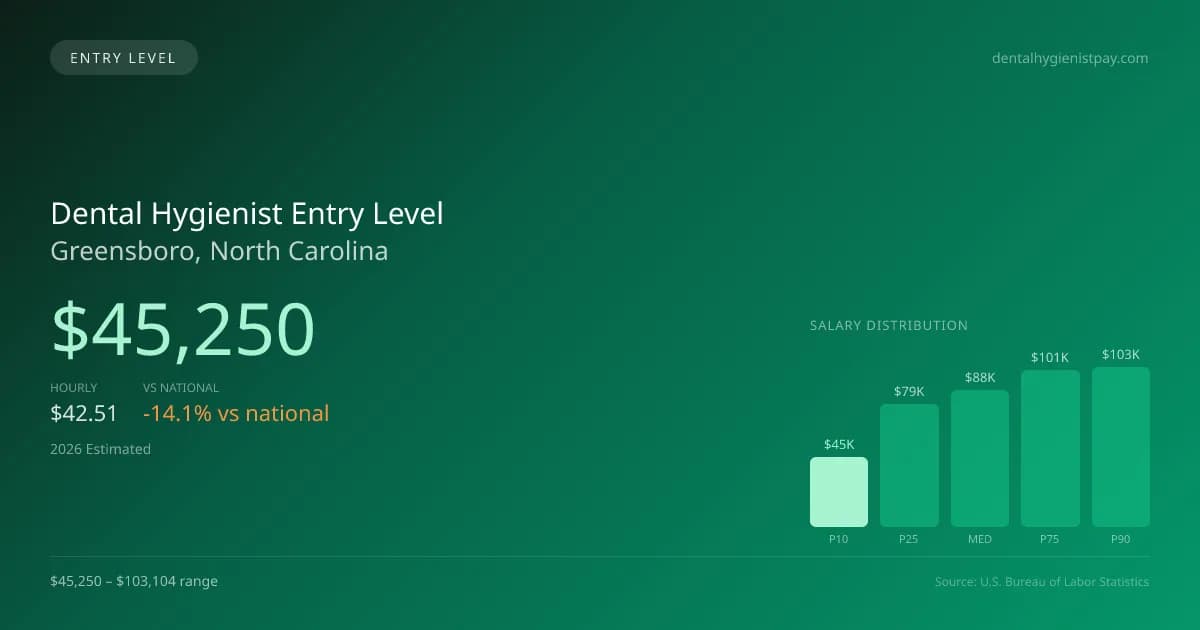Dental Hygienist Entry Level Salary in Greensboro, NC — 2026 est., based on 2025 BLS