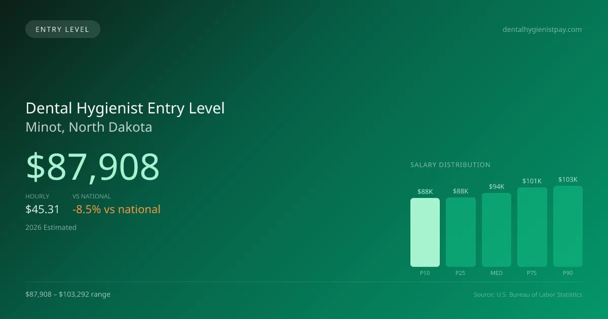 Dental Hygienist Entry Level Salary in Minot, ND — 2026 est., based on 2025 BLS