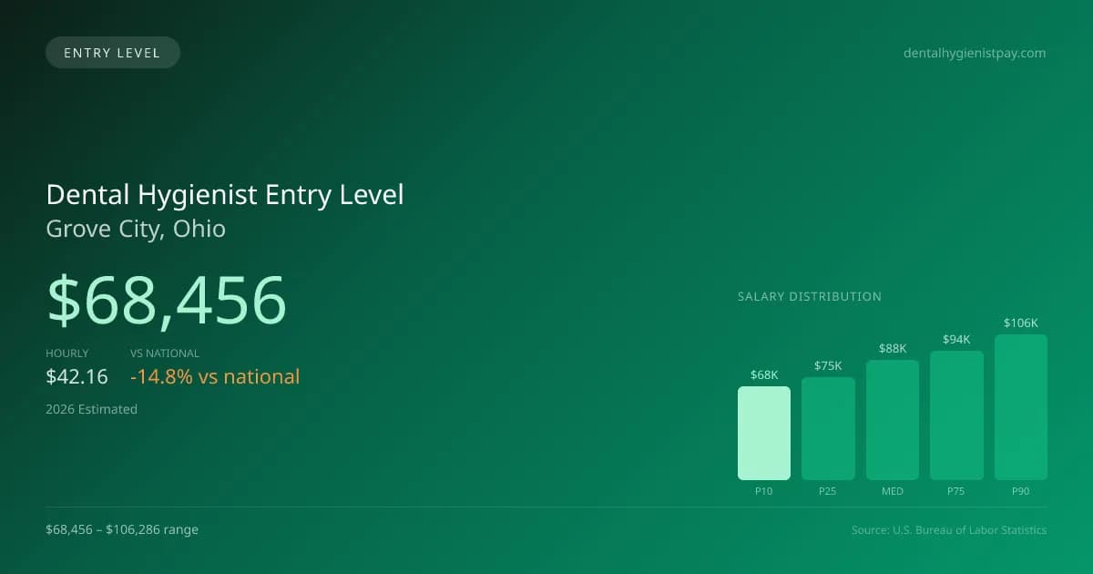 Dental Hygienist Entry Level Salary in Grove City, OH — 2026 est., based on 2025 BLS