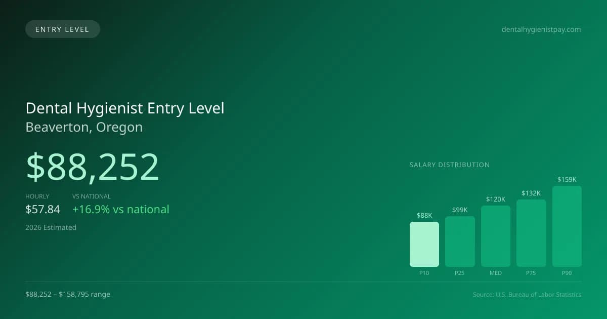 Dental Hygienist Entry Level Salary in Beaverton, OR — 2026 est., based on 2025 BLS