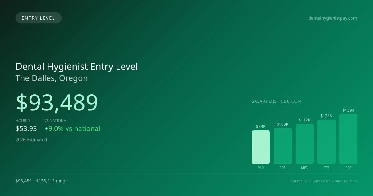 Dental Hygienist Entry Level Salary in The Dalles, OR — 2026 est., based on 2025 BLS
