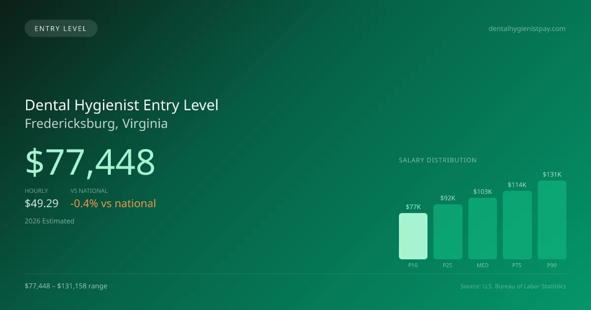 Dental Hygienist Entry Level Salary in Fredericksburg, VA — 2026 est., based on 2025 BLS
