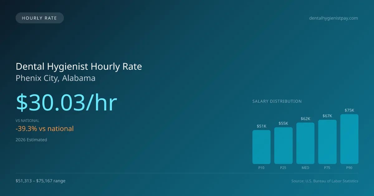 Dental Hygienist Hourly Rate in Phenix City, AL — 2026 est., based on 2025 BLS