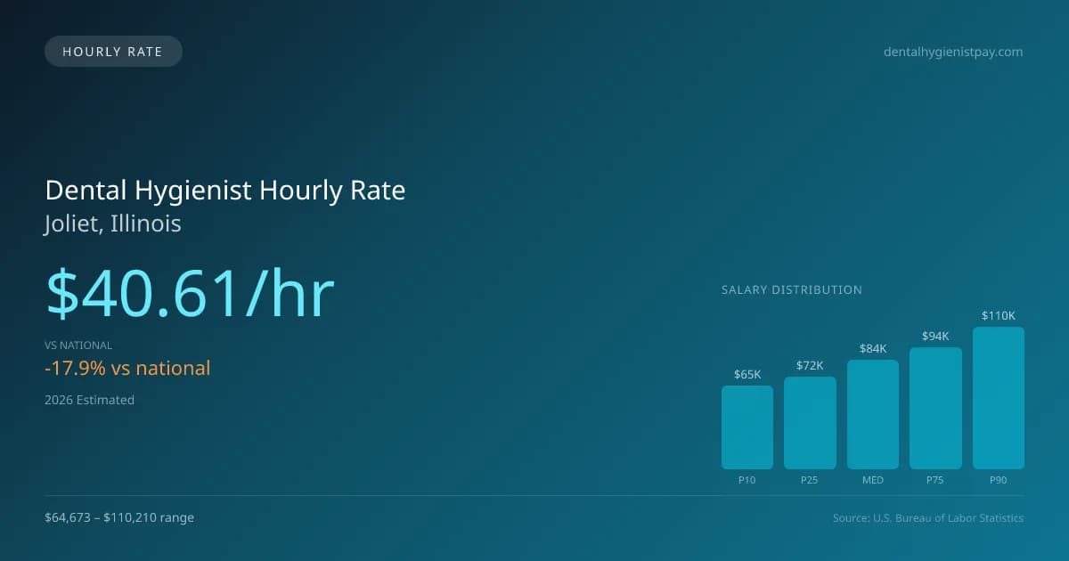 Dental Hygienist Hourly Rate in Joliet, IL — 2026 est., based on 2025 BLS