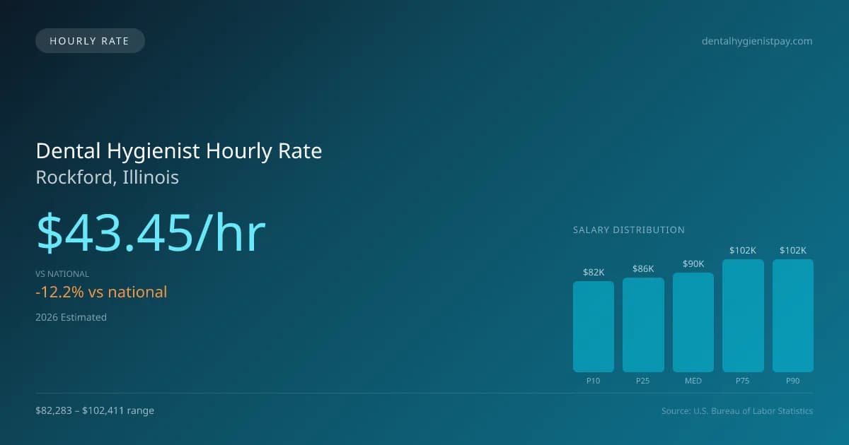 Dental Hygienist Hourly Rate in Rockford, IL — 2026 est., based on 2025 BLS