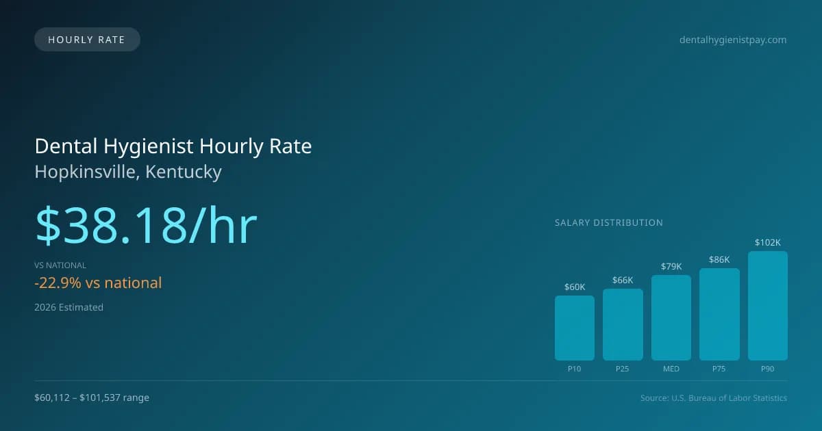 Dental Hygienist Hourly Rate in Hopkinsville, KY — 2026 est., based on 2025 BLS