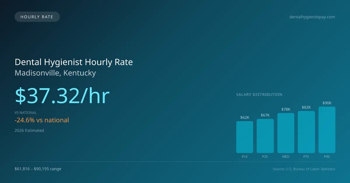Dental Hygienist Hourly Rate in Madisonville, KY — 2026 est., based on 2025 BLS