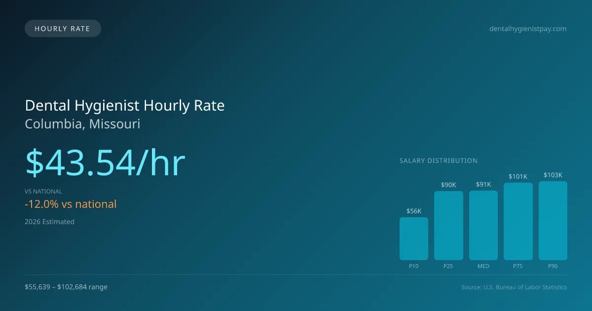 Dental Hygienist Hourly Rate in Columbia, MO — 2026 est., based on 2025 BLS