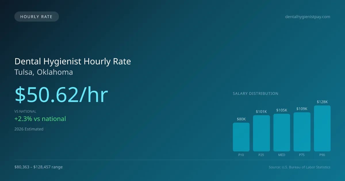 Dental Hygienist Hourly Rate in Tulsa, OK — 2026 est., based on 2025 BLS