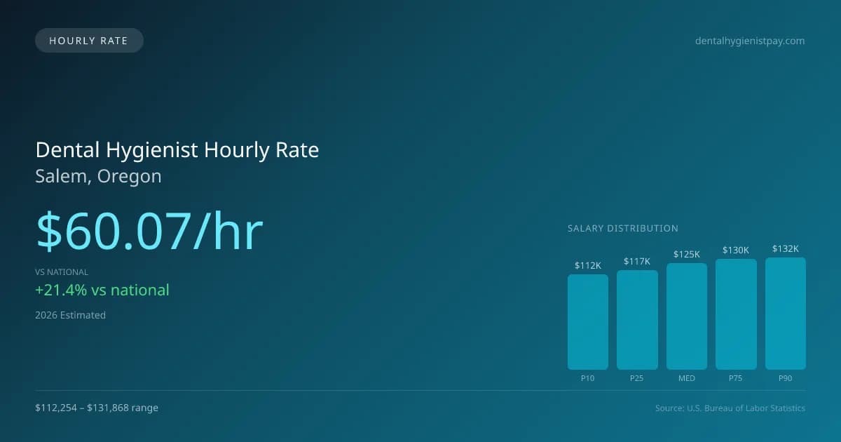 Dental Hygienist Hourly Rate in Salem, OR — 2026 est., based on 2025 BLS