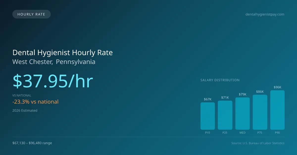 Dental Hygienist Hourly Rate in West Chester, PA — 2026 est., based on 2025 BLS