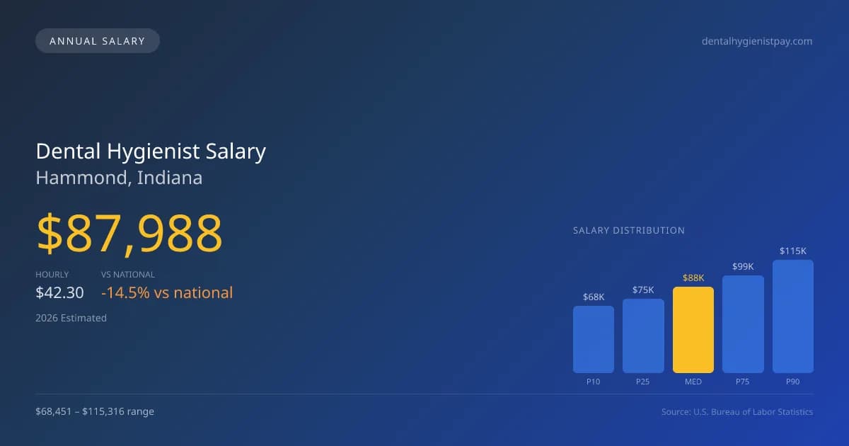 Dental Hygienist Salary in Hammond, IN — 2026 est., based on 2025 BLS