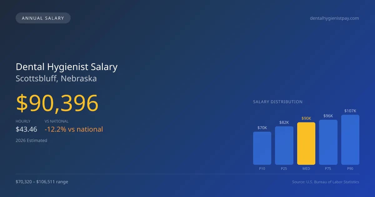 Dental Hygienist Salary in Scottsbluff, NE — 2026 est., based on 2025 BLS