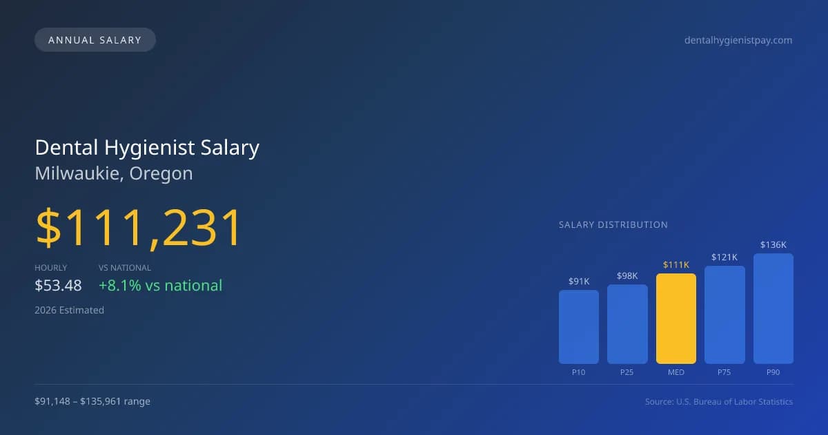 Dental Hygienist Salary in Milwaukie, OR — 2026 est., based on 2025 BLS