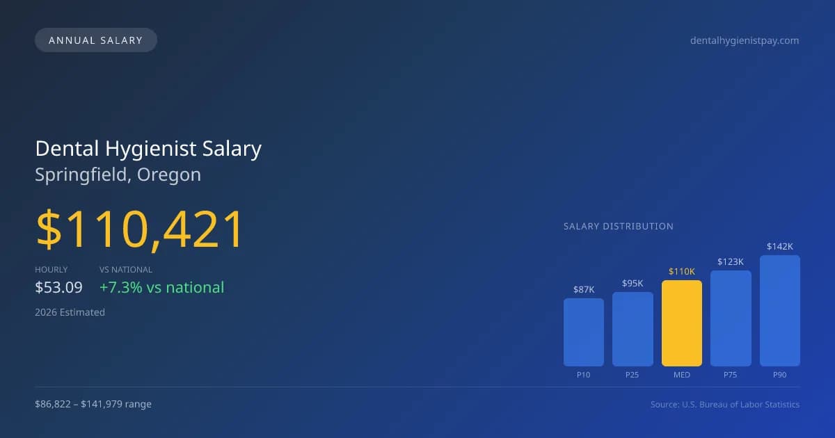 Dental Hygienist Salary in Springfield, OR — 2026 est., based on 2025 BLS