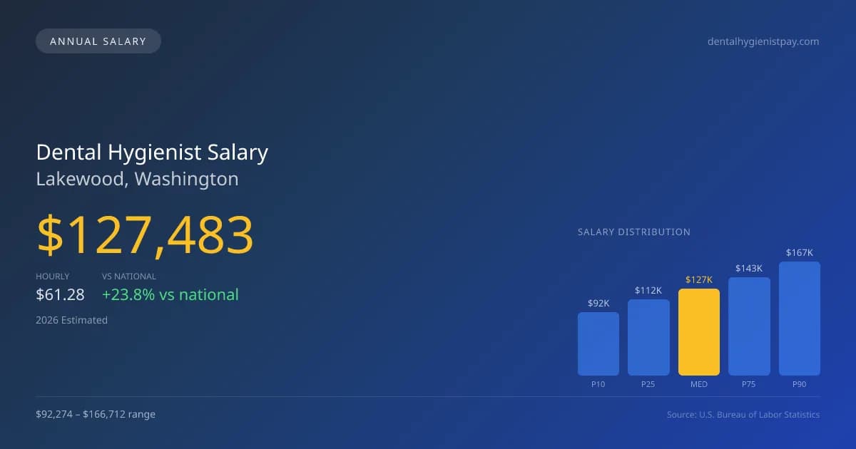 Dental Hygienist Salary in Lakewood, WA — 2026 est., based on 2025 BLS