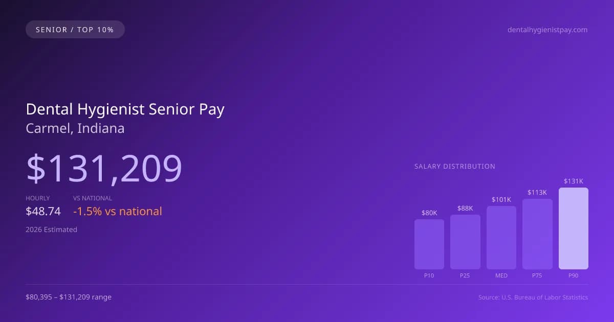 Dental Hygienist Senior Salary in Carmel, IN — 2026 est., based on 2025 BLS