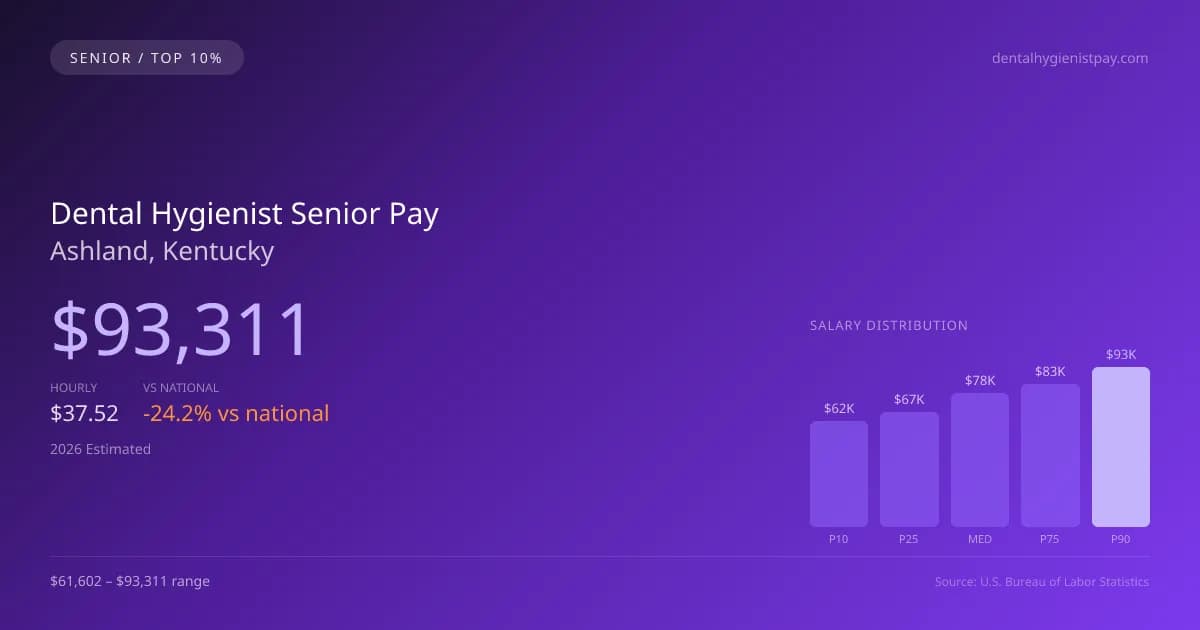 Dental Hygienist Senior Salary in Ashland, KY — 2026 est., based on 2025 BLS