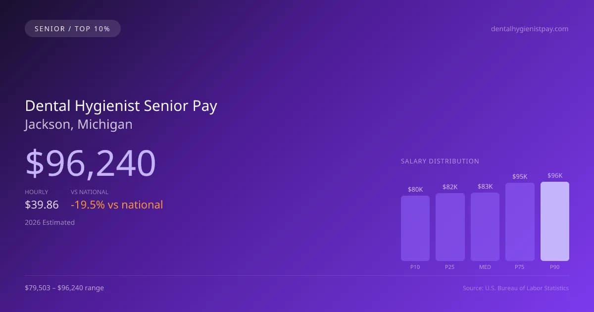 Dental Hygienist Senior Salary in Jackson, MI — 2026 est., based on 2025 BLS