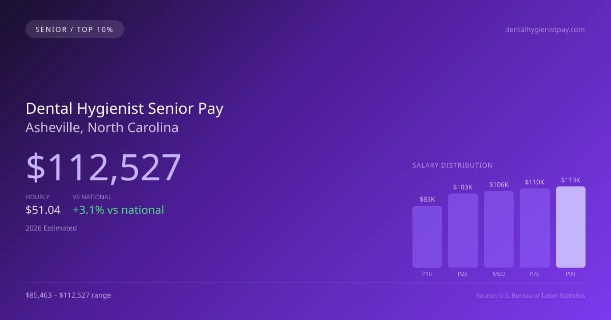 Dental Hygienist Senior Salary in Asheville, NC — 2026 est., based on 2025 BLS