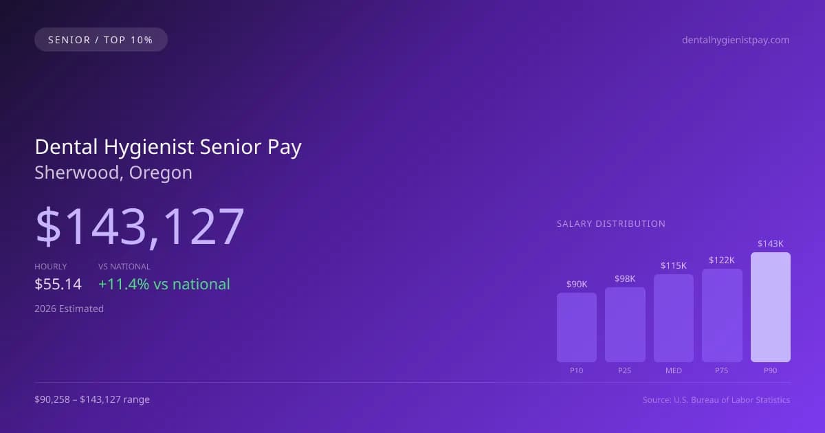 Dental Hygienist Senior Salary in Sherwood, OR — 2026 est., based on 2025 BLS