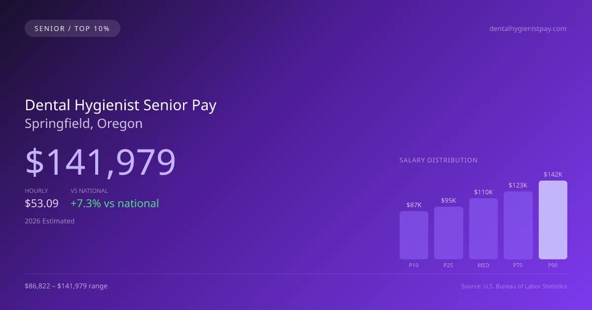 Dental Hygienist Senior Salary in Springfield, OR — 2026 est., based on 2025 BLS