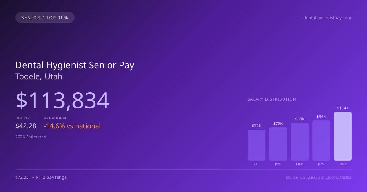 Dental Hygienist Senior Salary in Tooele, UT — 2026 est., based on 2025 BLS