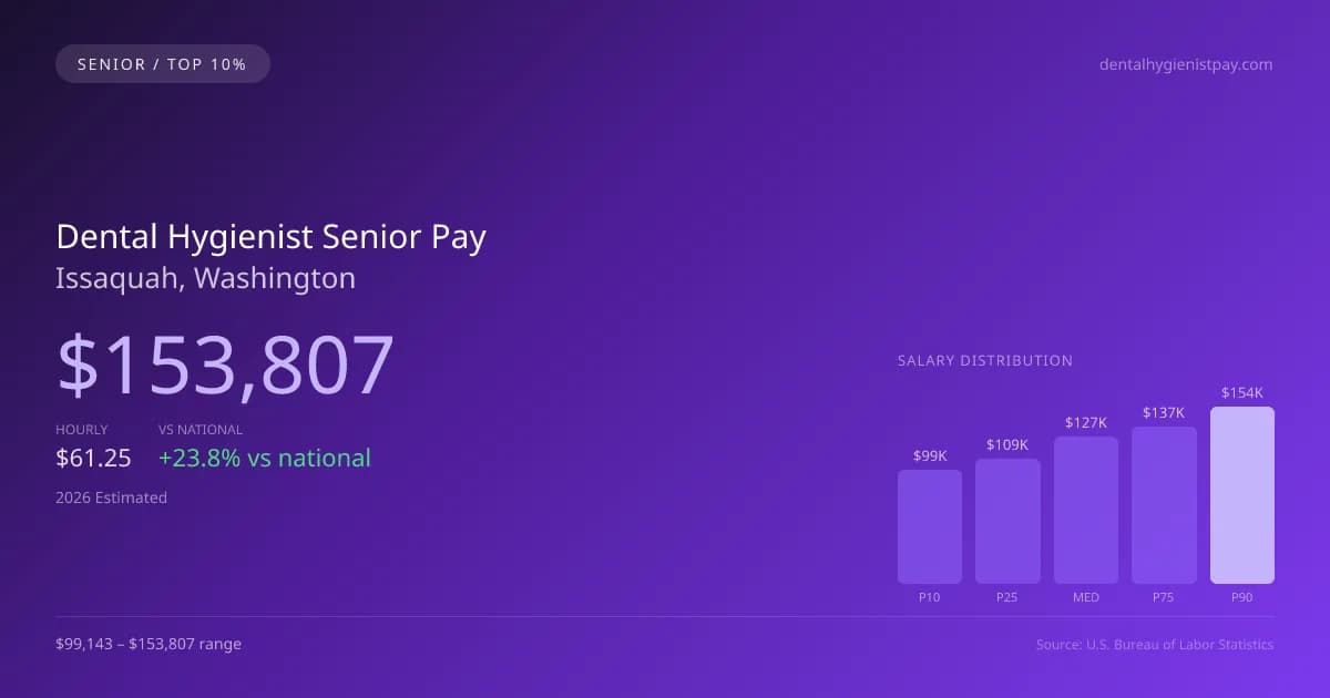 Dental Hygienist Senior Salary in Issaquah, WA — 2026 est., based on 2025 BLS