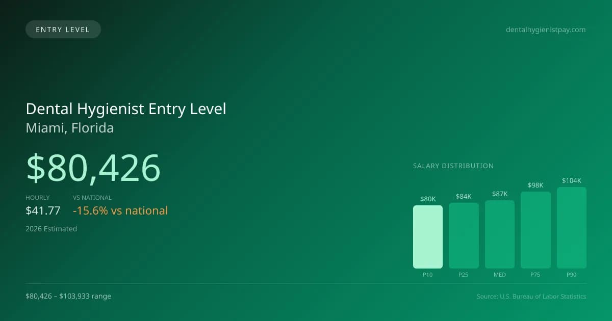 Dental Hygienist Entry Level Salary in Miami, FL — 2026 est., based on 2025 BLS