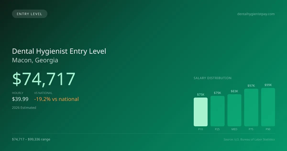 Dental Hygienist Entry Level Salary in Macon, GA — 2026 est., based on 2025 BLS