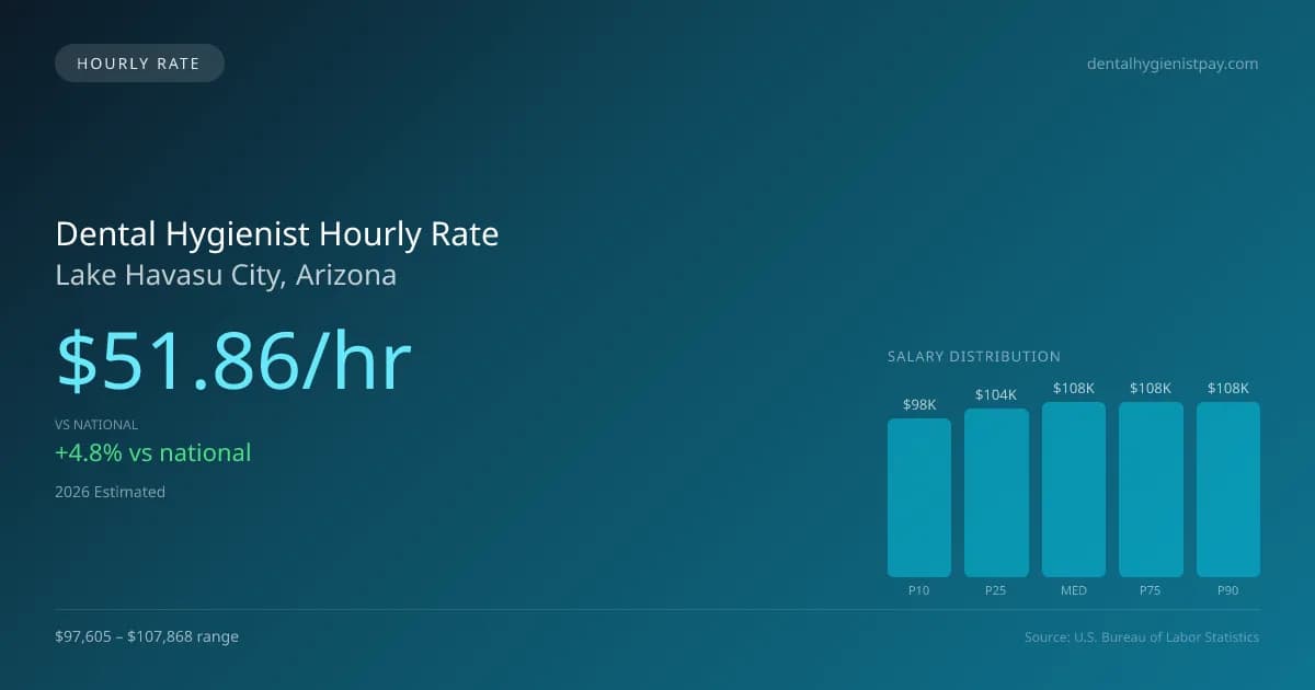 Dental Hygienist Hourly Rate in Lake Havasu City, AZ — 2026 est., based on 2025 BLS