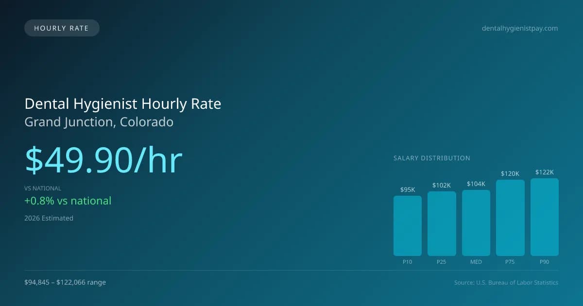 Dental Hygienist Hourly Rate in Grand Junction, CO — 2026 est., based on 2025 BLS