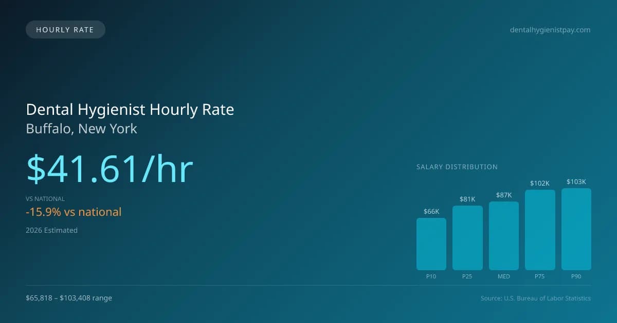 Dental Hygienist Hourly Rate in Buffalo, NY — 2026 est., based on 2025 BLS