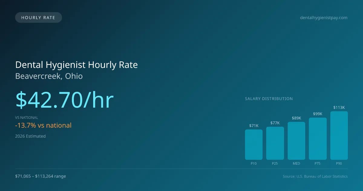 Dental Hygienist Hourly Rate in Beavercreek, OH — 2026 est., based on 2025 BLS
