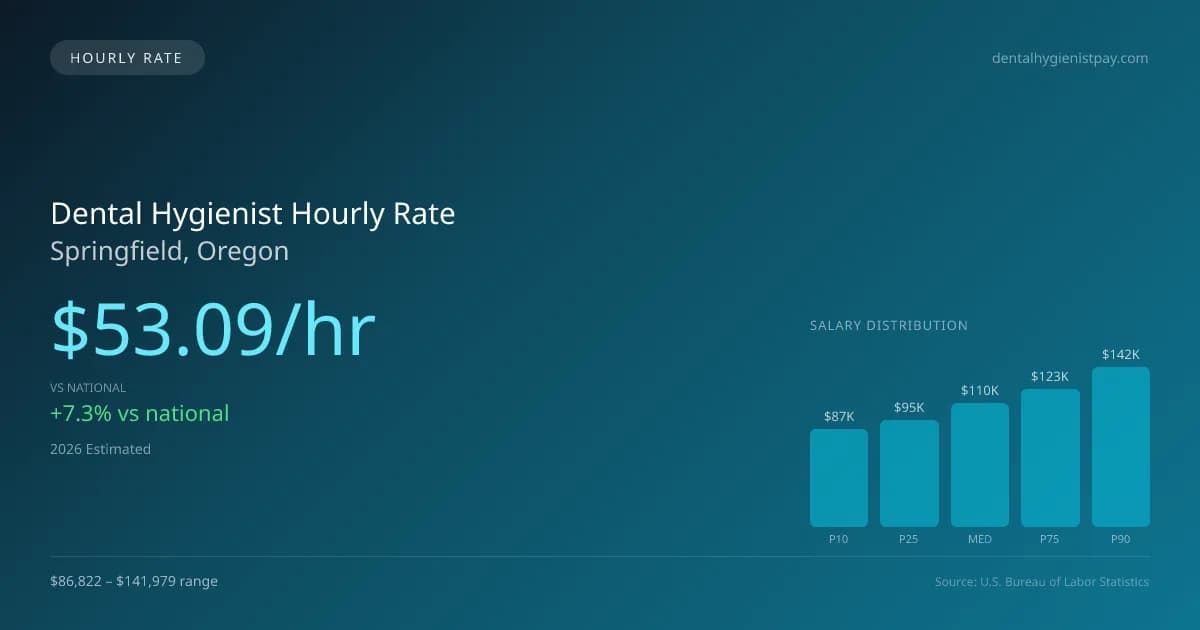 Dental Hygienist Hourly Rate in Springfield, OR — 2026 est., based on 2025 BLS