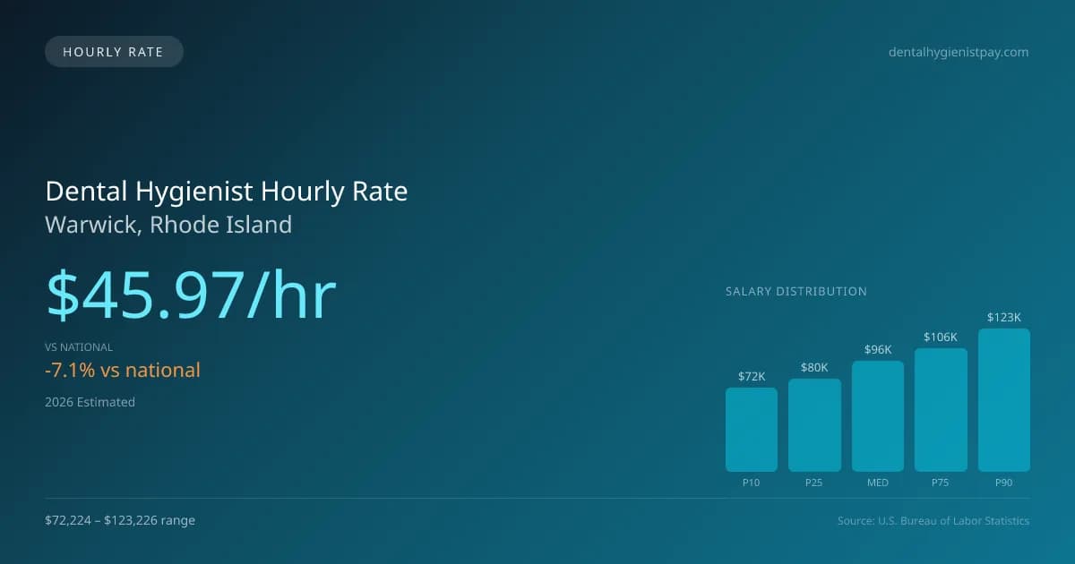 Dental Hygienist Hourly Rate in Warwick, RI — 2026 est., based on 2025 BLS