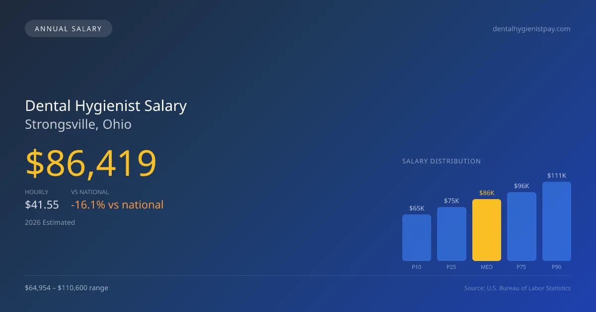 Dental Hygienist Salary in Strongsville, OH — 2026 est., based on 2025 BLS
