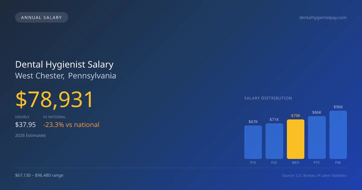 Dental Hygienist Salary in West Chester, PA โ 2026 est., based on 2025 BLS