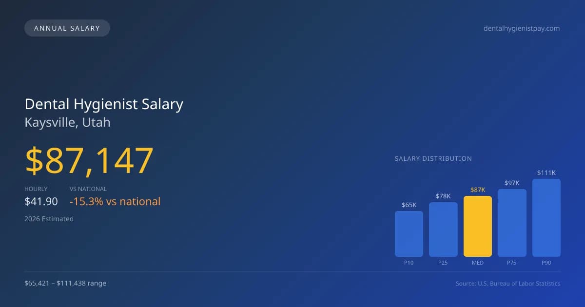 Dental Hygienist Salary in Kaysville, UT — 2026 est., based on 2025 BLS
