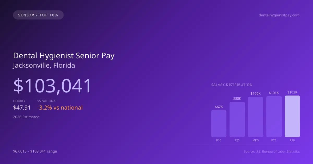 Dental Hygienist Senior Salary in Jacksonville, FL — 2026 est., based on 2025 BLS