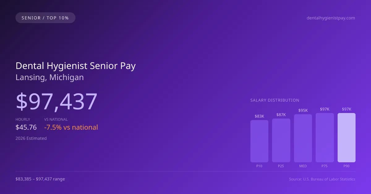 Dental Hygienist Senior Salary in Lansing, MI — 2026 est., based on 2025 BLS