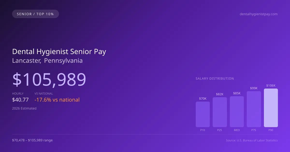 Dental Hygienist Senior Salary in Lancaster, PA — 2026 est., based on 2025 BLS