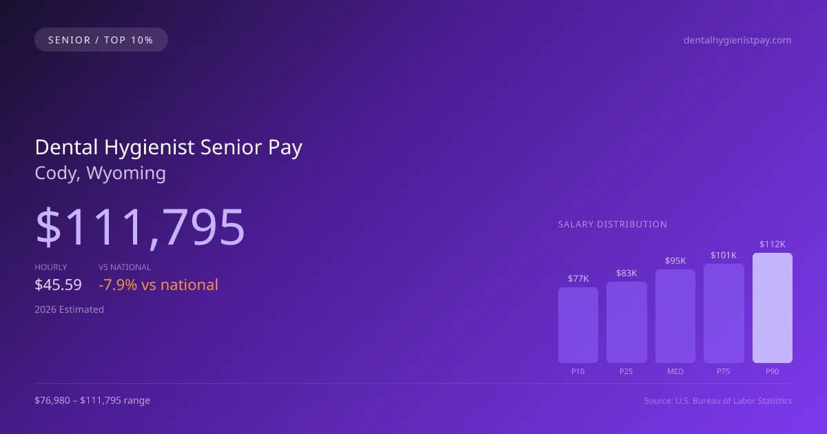 Dental Hygienist Senior Salary in Cody, WY — 2026 est., based on 2025 BLS