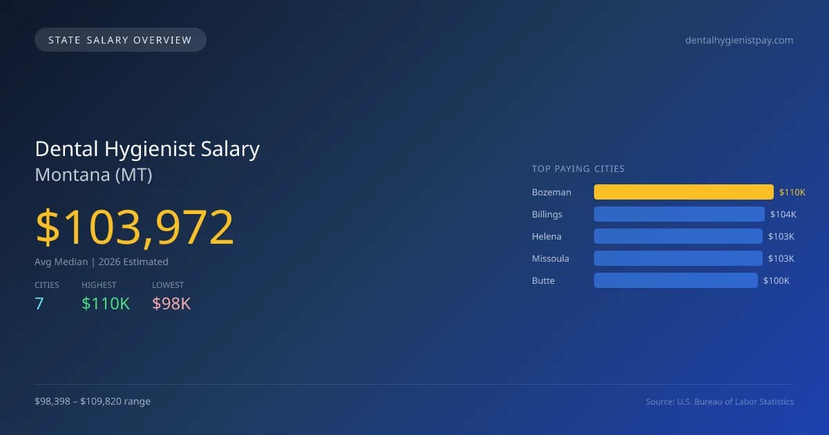 Dental Hygienist Salary in Montana - 2025 BLS Data Infographic