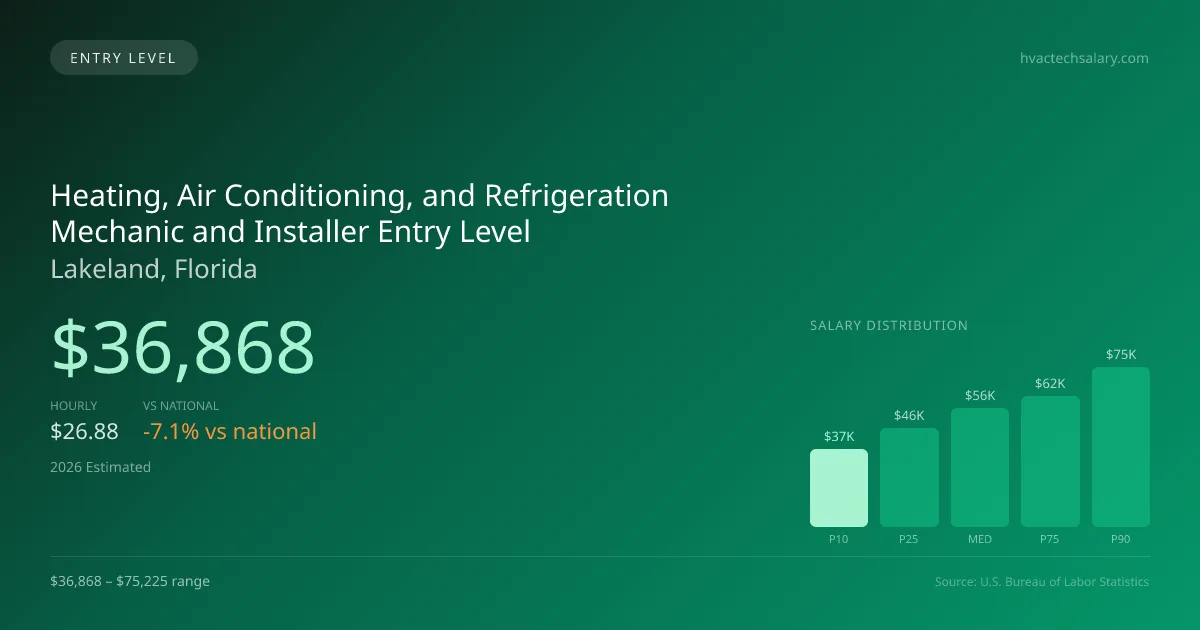 Heating, Air Conditioning, and Refrigeration Mechanic and Installer Entry Level Salary in Lakeland, FL — 2026 est., based on 2025 BLS