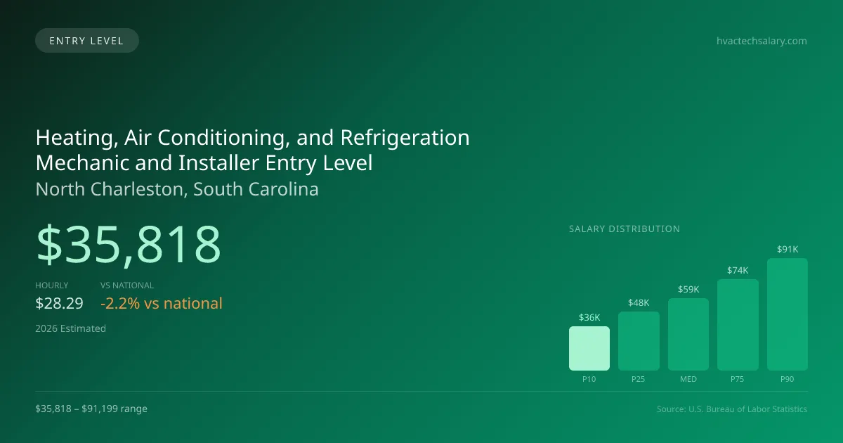 Heating, Air Conditioning, and Refrigeration Mechanic and Installer Entry Level Salary in North Charleston, SC — 2026 est., based on 2025 BLS